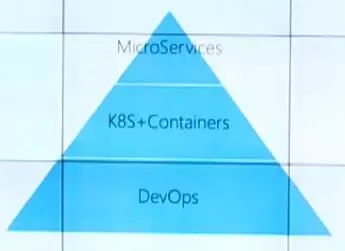 向Kubernetes容器云平台迁移，你必须知道的9件事_java