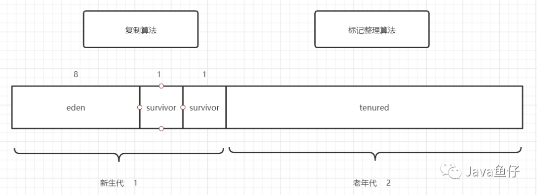 JVM的内存分代，这篇文章帮你理一理_java