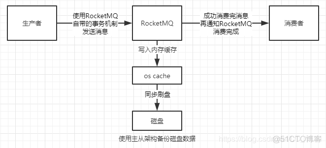 RocketMQ 消息队列中丢失消息的场景举例及解决办法_RocketMQ_03