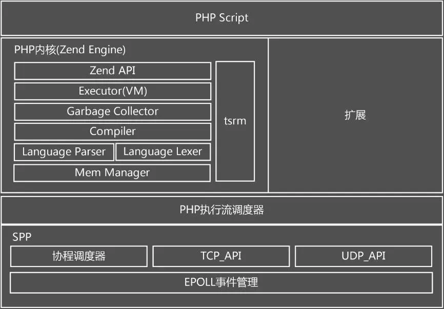 探索嵌入式PHP与C/C++结合的无限种可能_java_04