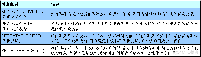 数据库事务_数据库事务