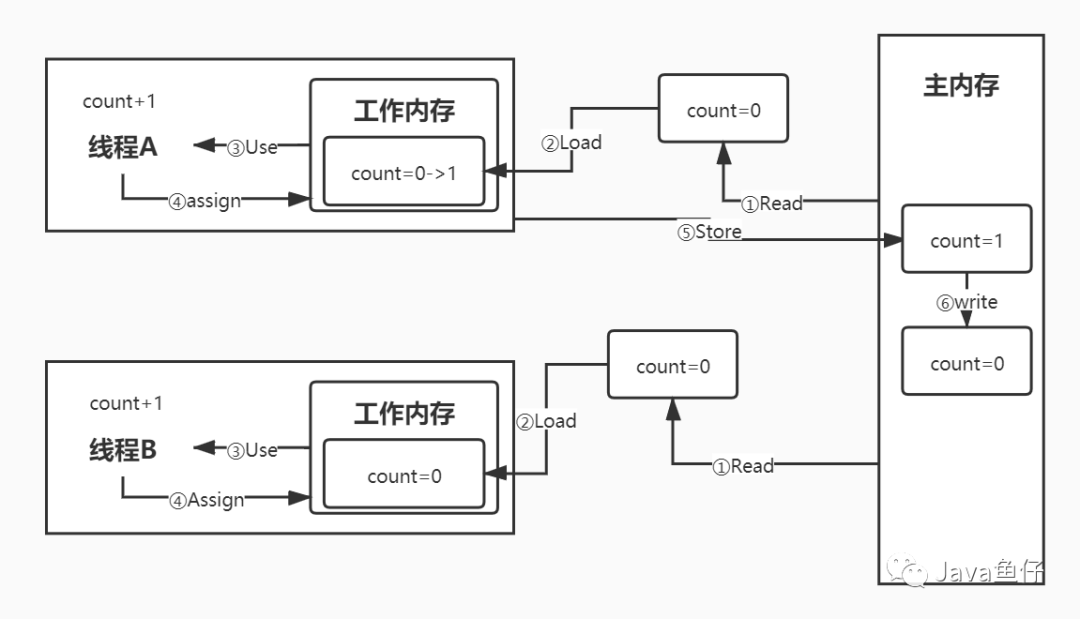 Volatile只会用不知道原理？一篇文章带你深究volatile_java_04