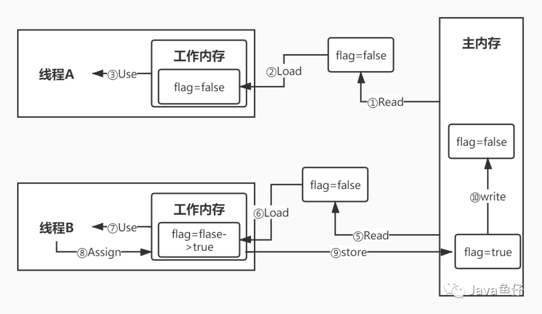 Volatile只会用不知道原理？一篇文章带你深究volatile_java_03