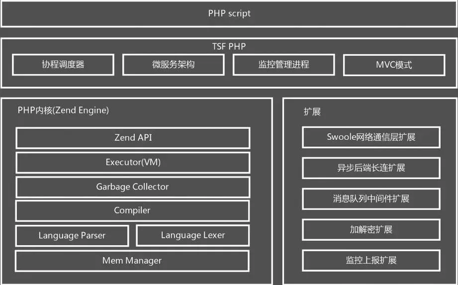 探索嵌入式PHP与C/C++结合的无限种可能_java