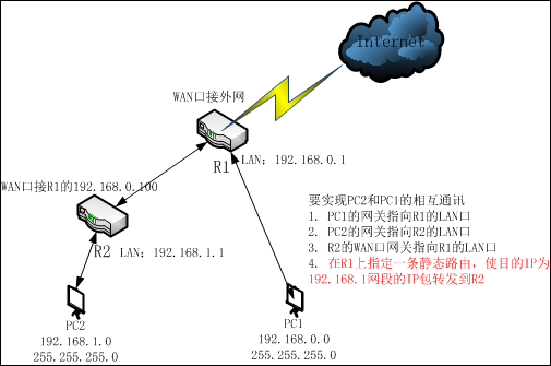 多台路由器，不同网段的设备之间如何互访？_route