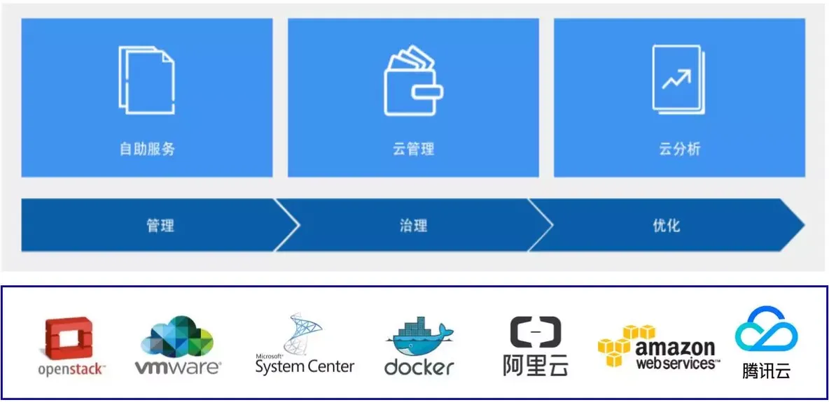 “双态IT”架构下的自动化运维_java_02