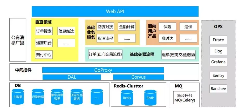 保障饿了么每天10000万单的交易系统业务架构演进_java_05