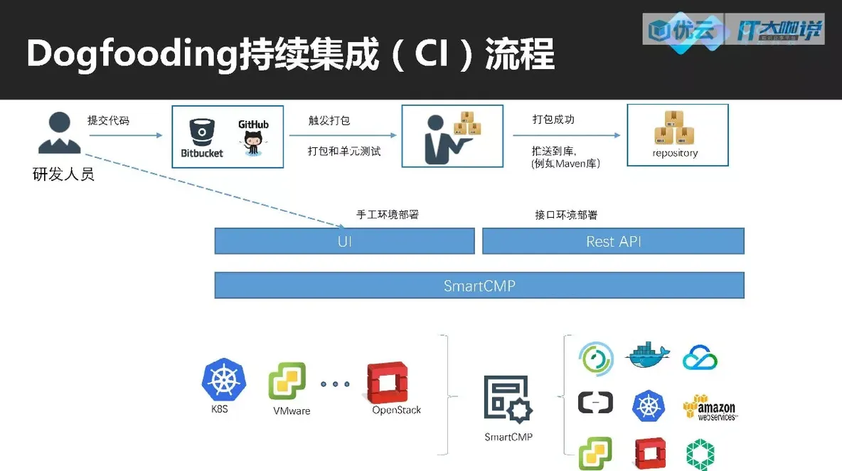 “双态IT”架构下的自动化运维_java_08