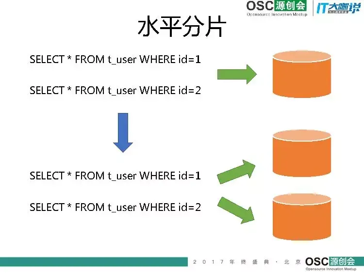 Sharding-JDBC：分布式微服务数据库访问框架的设计与实现_java_03