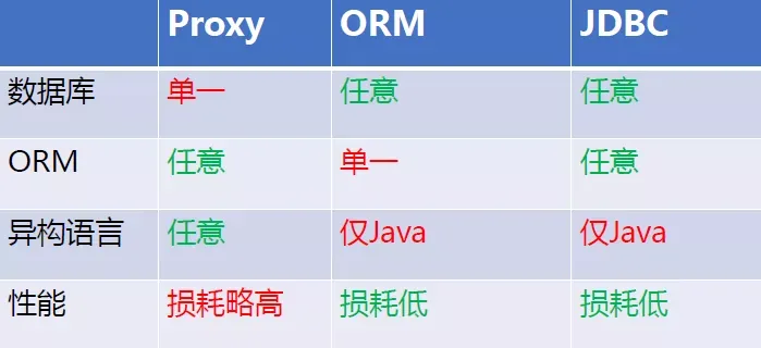 Sharding-JDBC：分布式微服务数据库访问框架的设计与实现_java_04