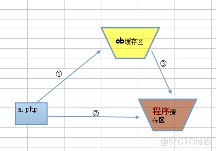 Php  output buffering缓存及程序缓存_Php _06