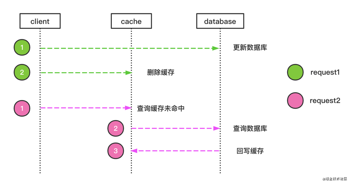 缓存设计的好，服务基本不会倒_缓存_06