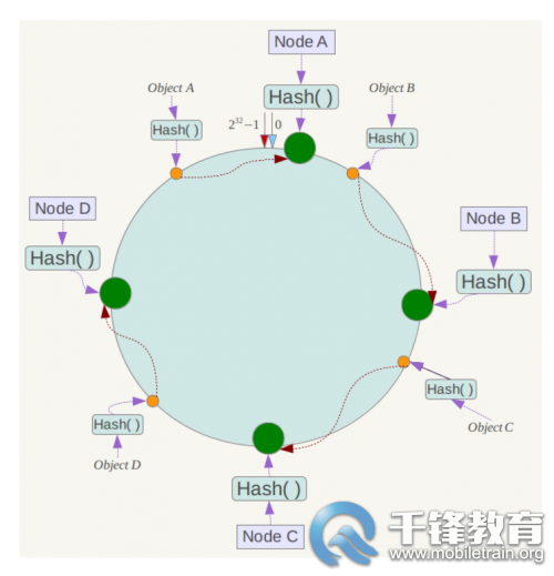 Java教程分享：五分钟了解一致性hash算法_Java_04