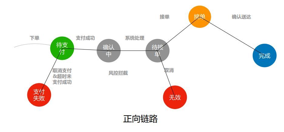 保障饿了么每天10000万单的交易系统业务架构演进_java_02