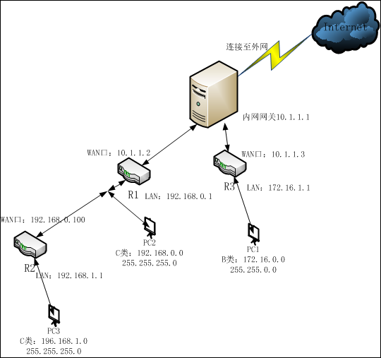 多台路由器，不同网段的设备之间如何互访？_route_05