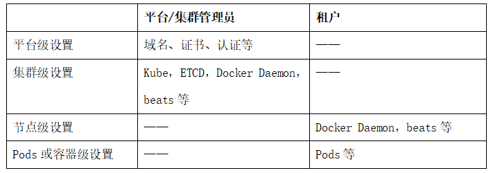 容器云平台，我们建议这样设置 →_java