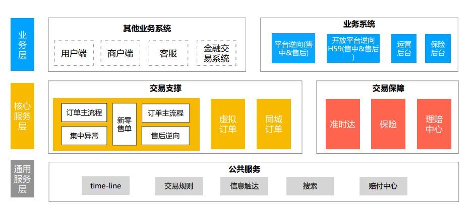 保障饿了么每天10000万单的交易系统业务架构演进_java_04