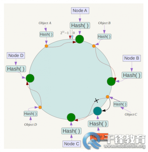 Java教程分享：五分钟了解一致性hash算法_hash_05