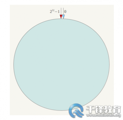 Java教程分享：五分钟了解一致性hash算法_hash_02