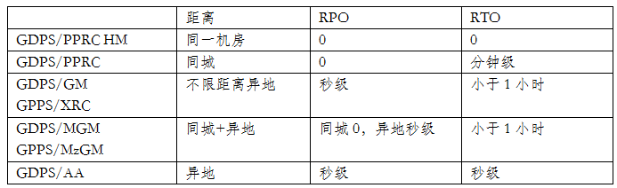 IBM GDPS 五种高可用&灾备方案比较及选择_java_02