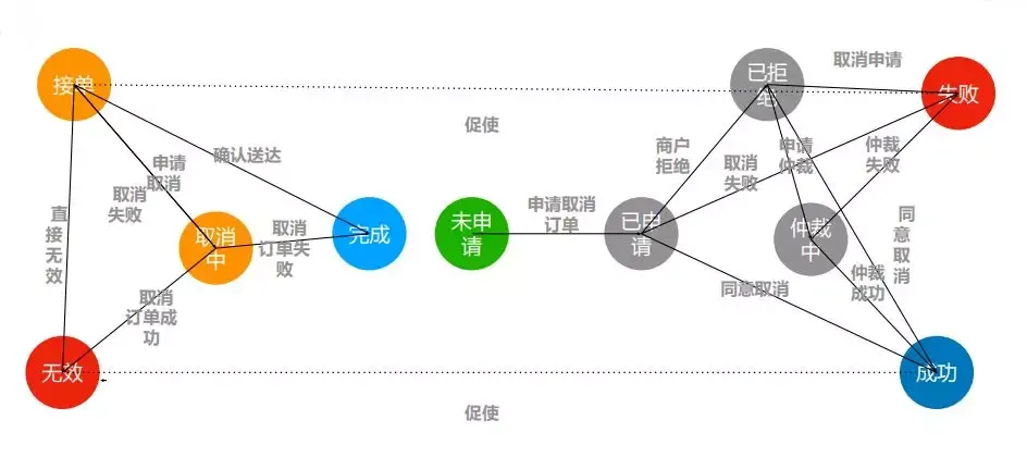 保障饿了么每天10000万单的交易系统业务架构演进_java_03