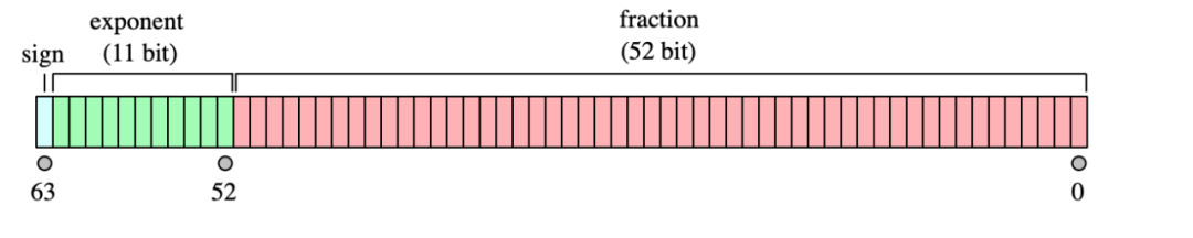 0.57 * 100 === 56.99999999999999 之谜_java