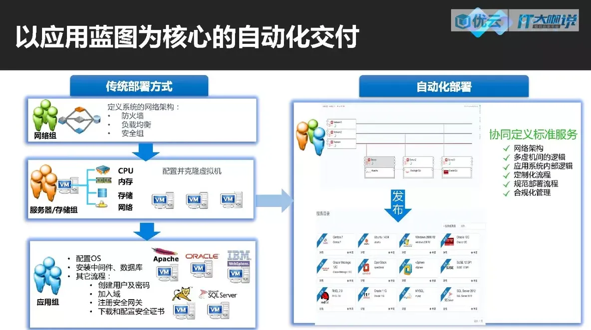 “双态IT”架构下的自动化运维_java_05