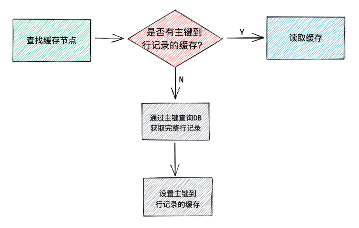 缓存设计的好，服务基本不会倒_go_11