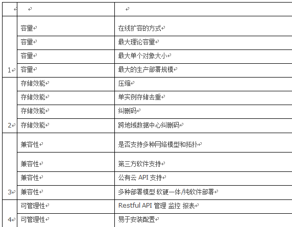 某大型金融集团对象存储需求分析和架构设计_java