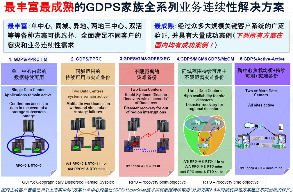 IBM GDPS 五种高可用&灾备方案比较及选择_java