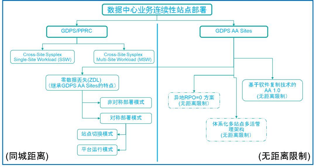 IBM GDPS 五种高可用&灾备方案比较及选择_java_03