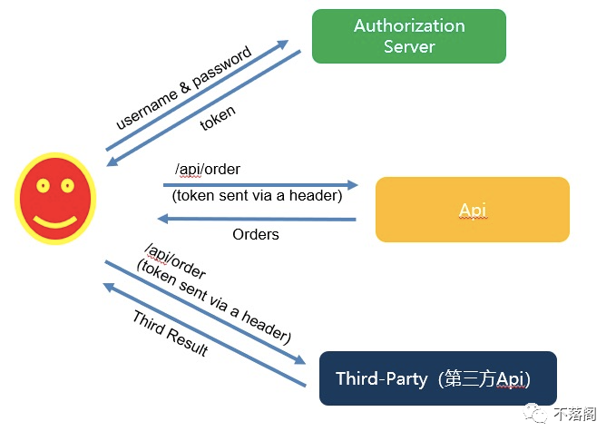 .NET Core WebAPI 认证授权之JWT（一）：JWT介绍_java_03