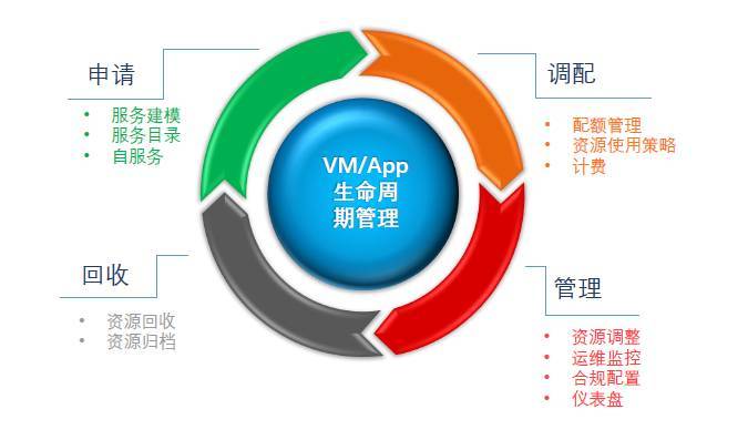 “双态IT”架构下的自动化运维_java_07