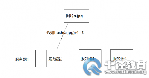 Java教程分享：五分钟了解一致性hash算法_编程语言