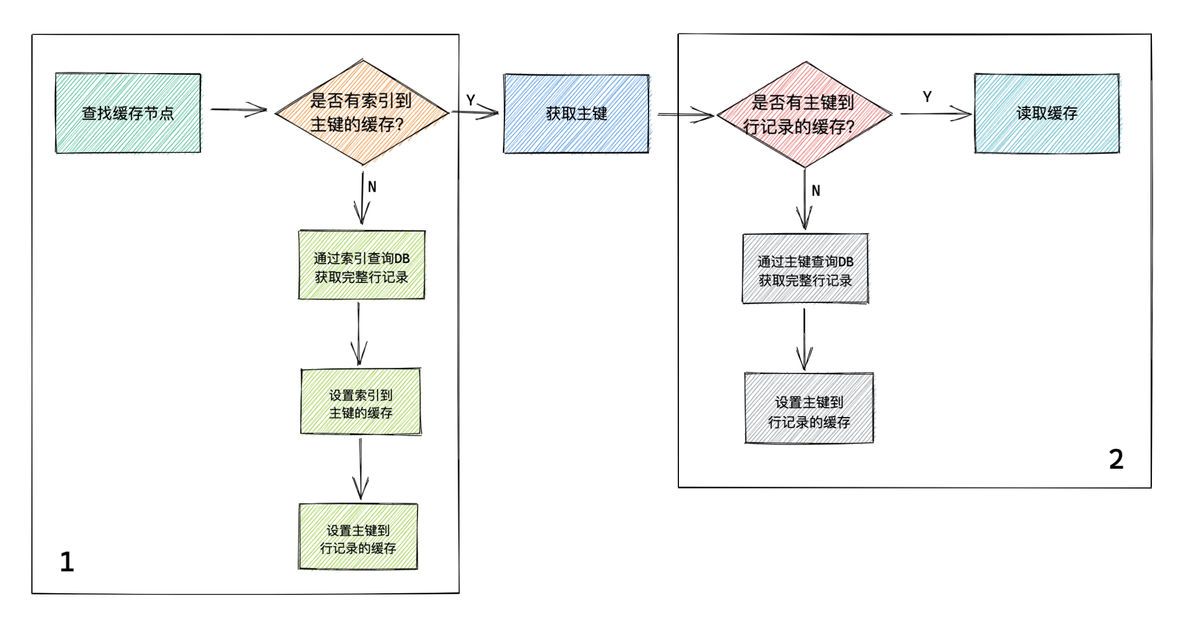 缓存设计的好，服务基本不会倒_go_12