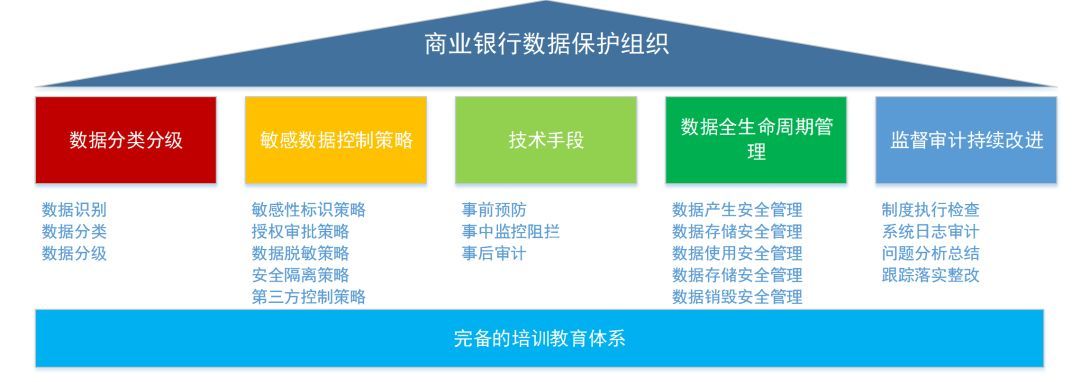 商业银行数据安全保护体系建设思路_Java_04