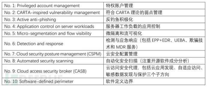 Gartner 2019十大安全项目解读：比去年多了些啥？_Java