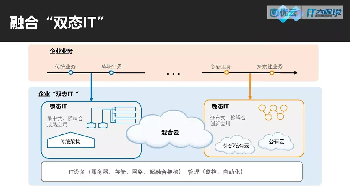 “双态IT”架构下的自动化运维_java