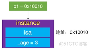 iOS底层原理（一）Objective-C的本质_Objective-C_10