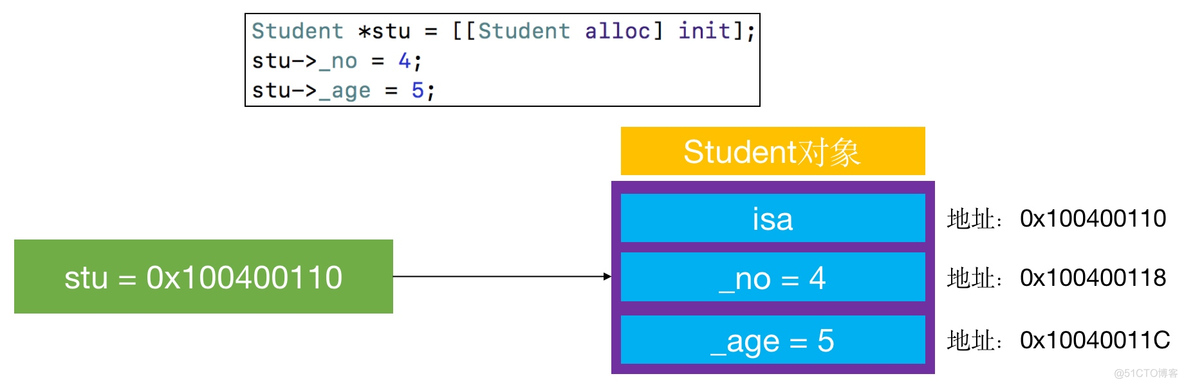 iOS底层原理（一）Objective-C的本质_iOS底层原理_05