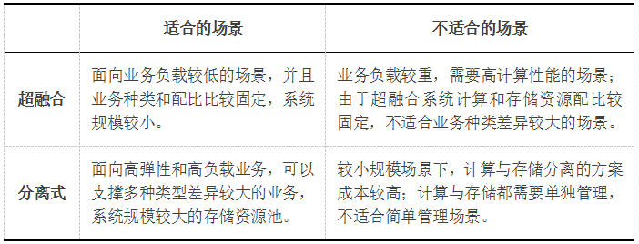 金融企业分布式存储方案设计_java_05