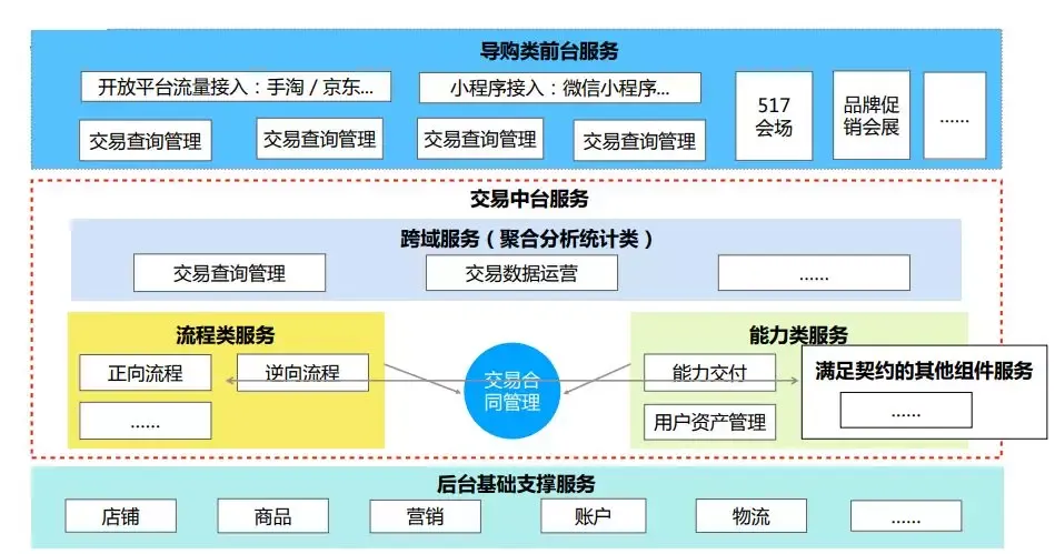 保障饿了么每天10000万单的交易系统业务架构演进_java_07