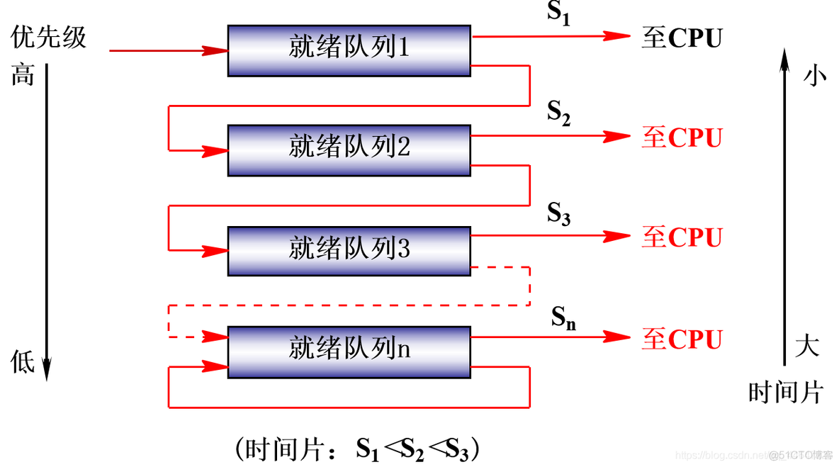 操作系统 单处理器调度算法_操作系统_13