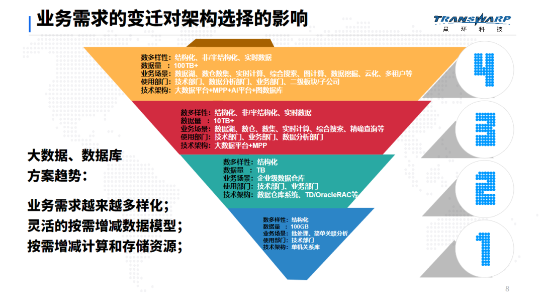 星环科技TDH8.0 使用必读 ：为什么你需要存算解耦的多模型数据管理平台_数据管理平台_03