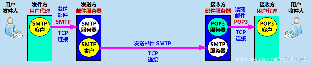 计算机网络  电子邮件_计算机网络_02