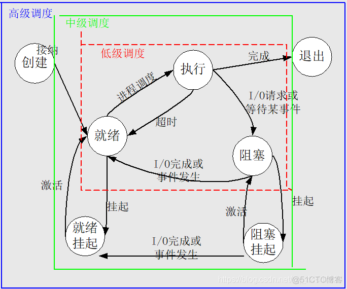 操作系统  处理器调度_操作系统_03