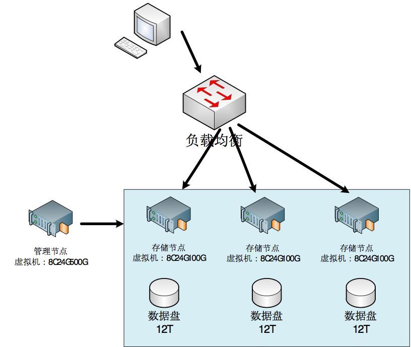 软件定义存储SDS应用场景分析 & 保险企业SDS对象存储实践分享_java_06