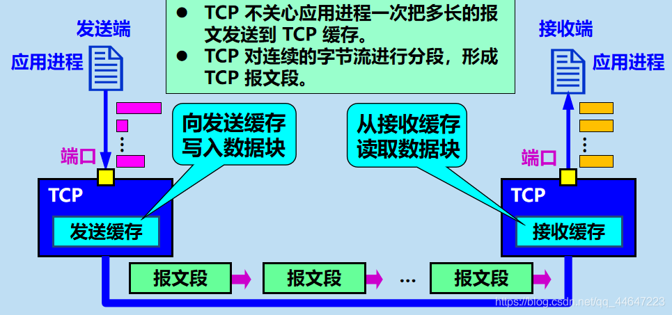 计算机网络  传输控制协议 TCP 概述_计算机网络_03