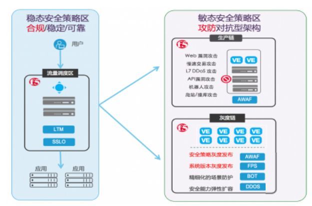 F5社区好文推荐：双模安全概览_java