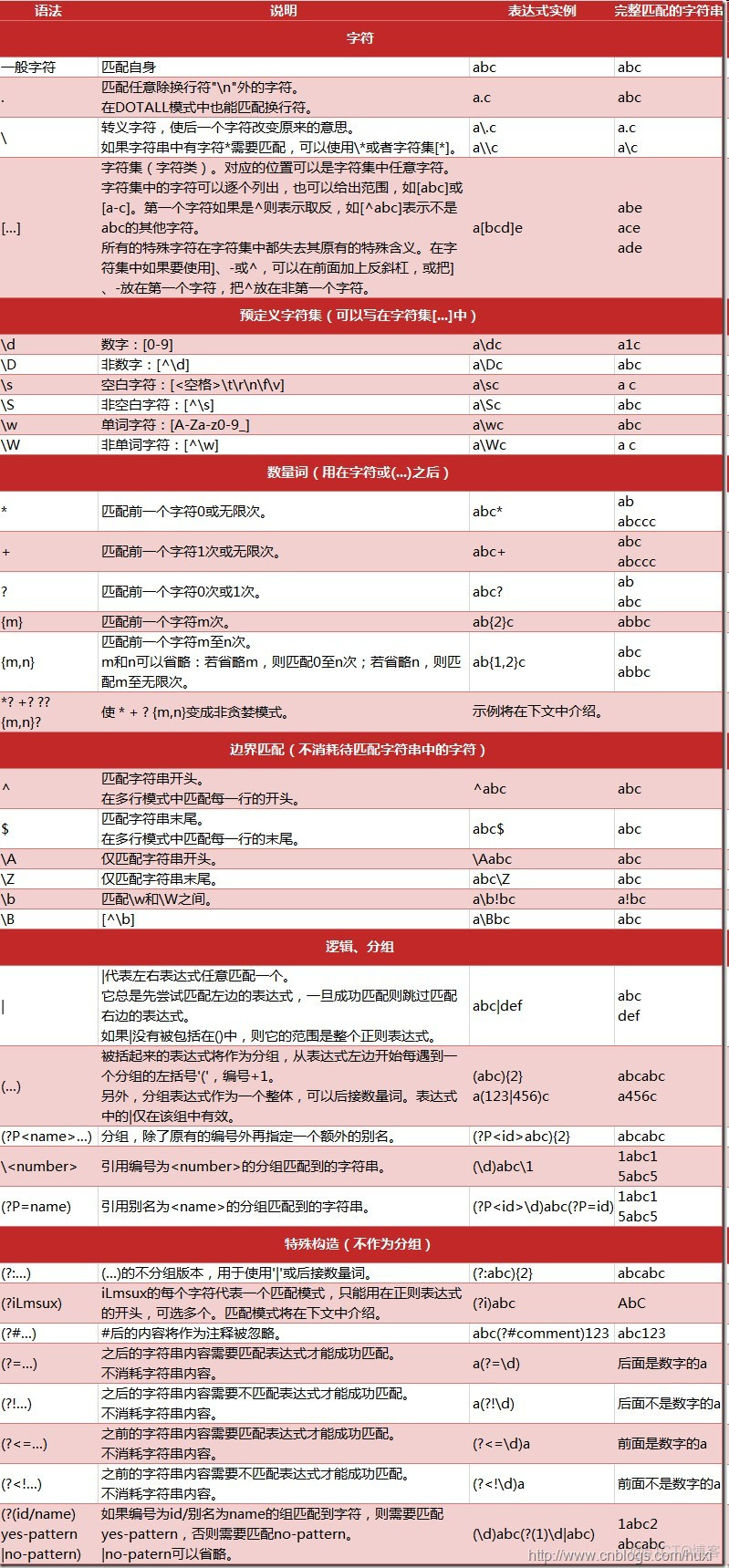 Python正则表达式(一)_正则表达式